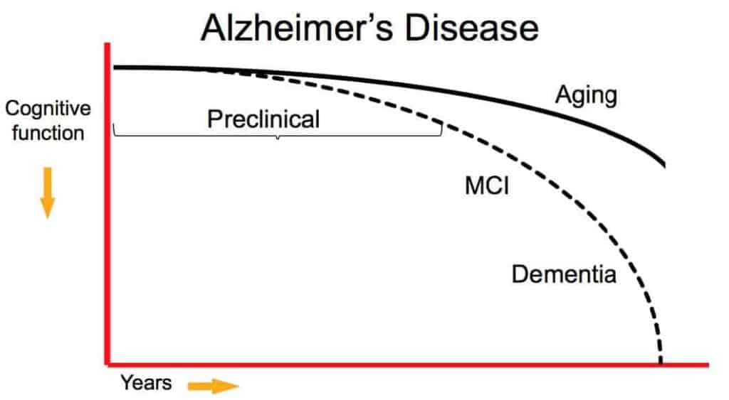 Graph displaying the stages of Alzheimer’s disease.